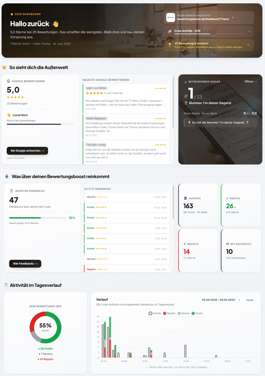 Bewertungsboost-Dashboard: Google-Sterne, Rang im Mitbewerber-Radar, eingegangene Feedbacks und Aktivitäts-Verlauf auf einen Blick